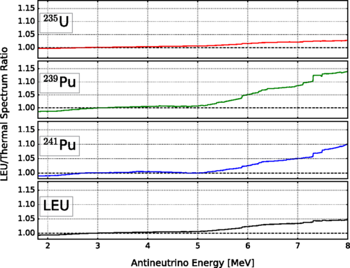 energy of neutron from spontaneous fission